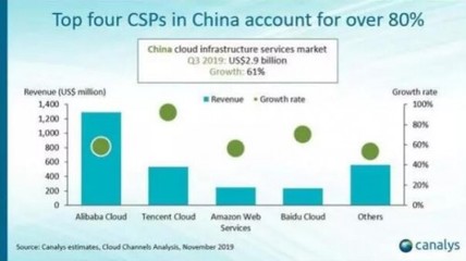 Canalys:Q3腾讯云增速91.6% 在五大云服务商中增长最快